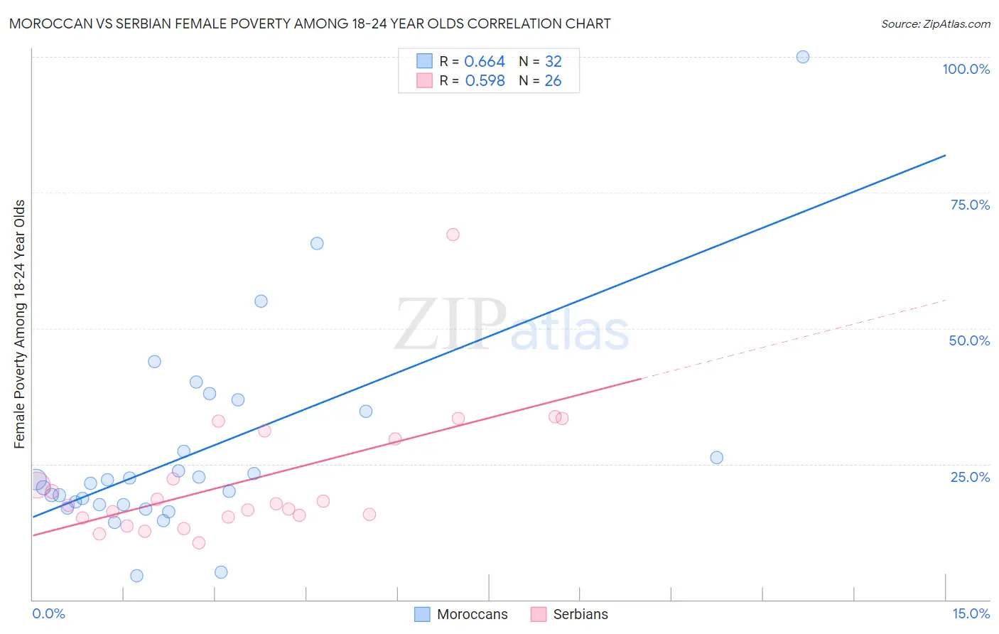 Moroccan vs Serbian Female Poverty Among 18-24 Year Olds