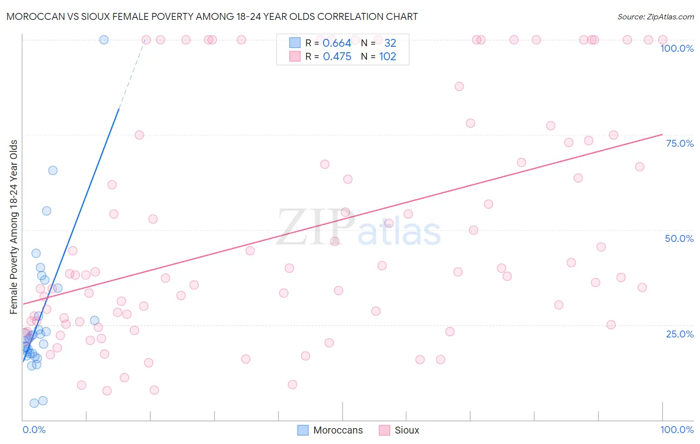 Moroccan vs Sioux Female Poverty Among 18-24 Year Olds