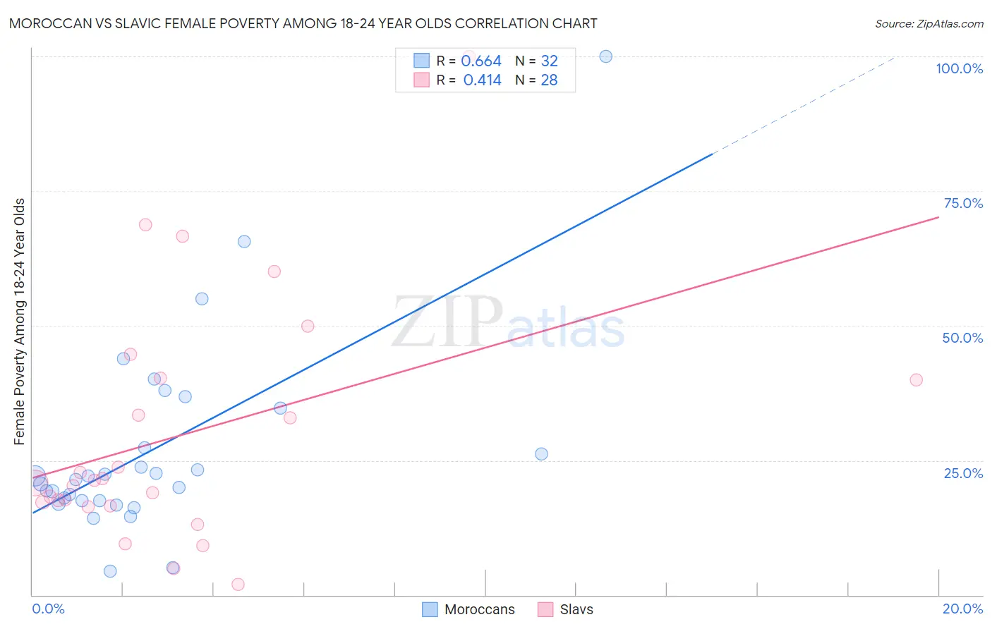 Moroccan vs Slavic Female Poverty Among 18-24 Year Olds