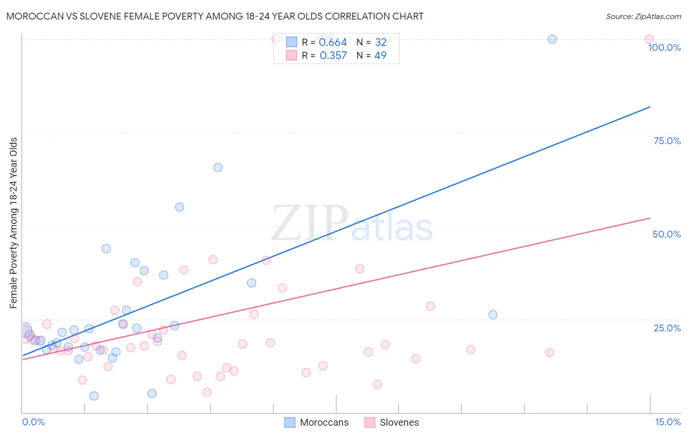Moroccan vs Slovene Female Poverty Among 18-24 Year Olds