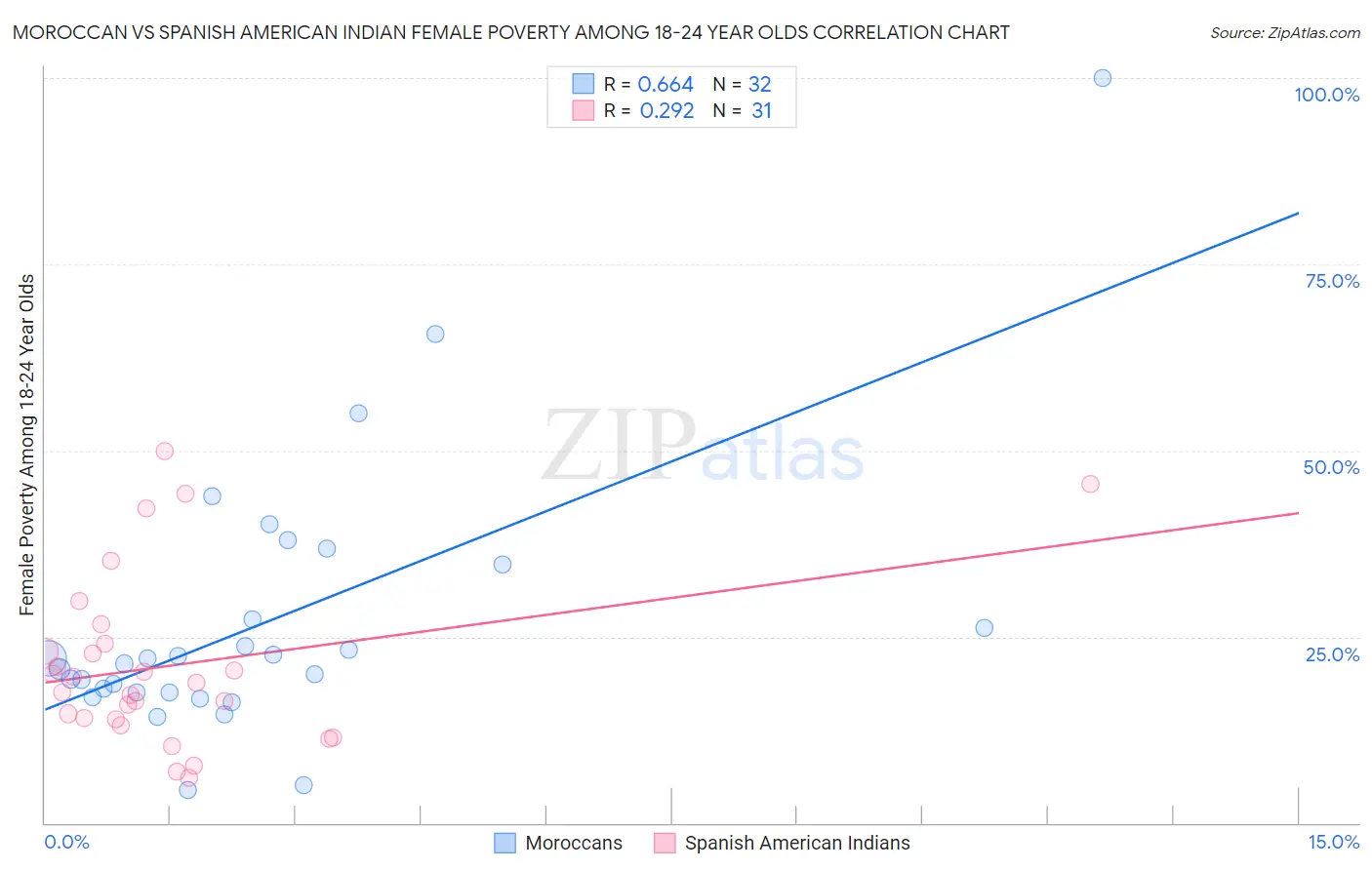Moroccan vs Spanish American Indian Female Poverty Among 18-24 Year Olds