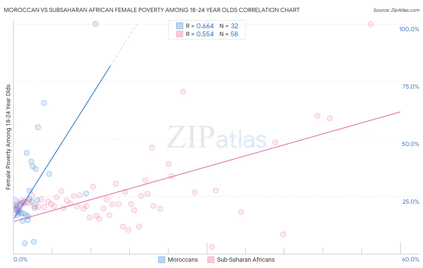 Moroccan vs Subsaharan African Female Poverty Among 18-24 Year Olds