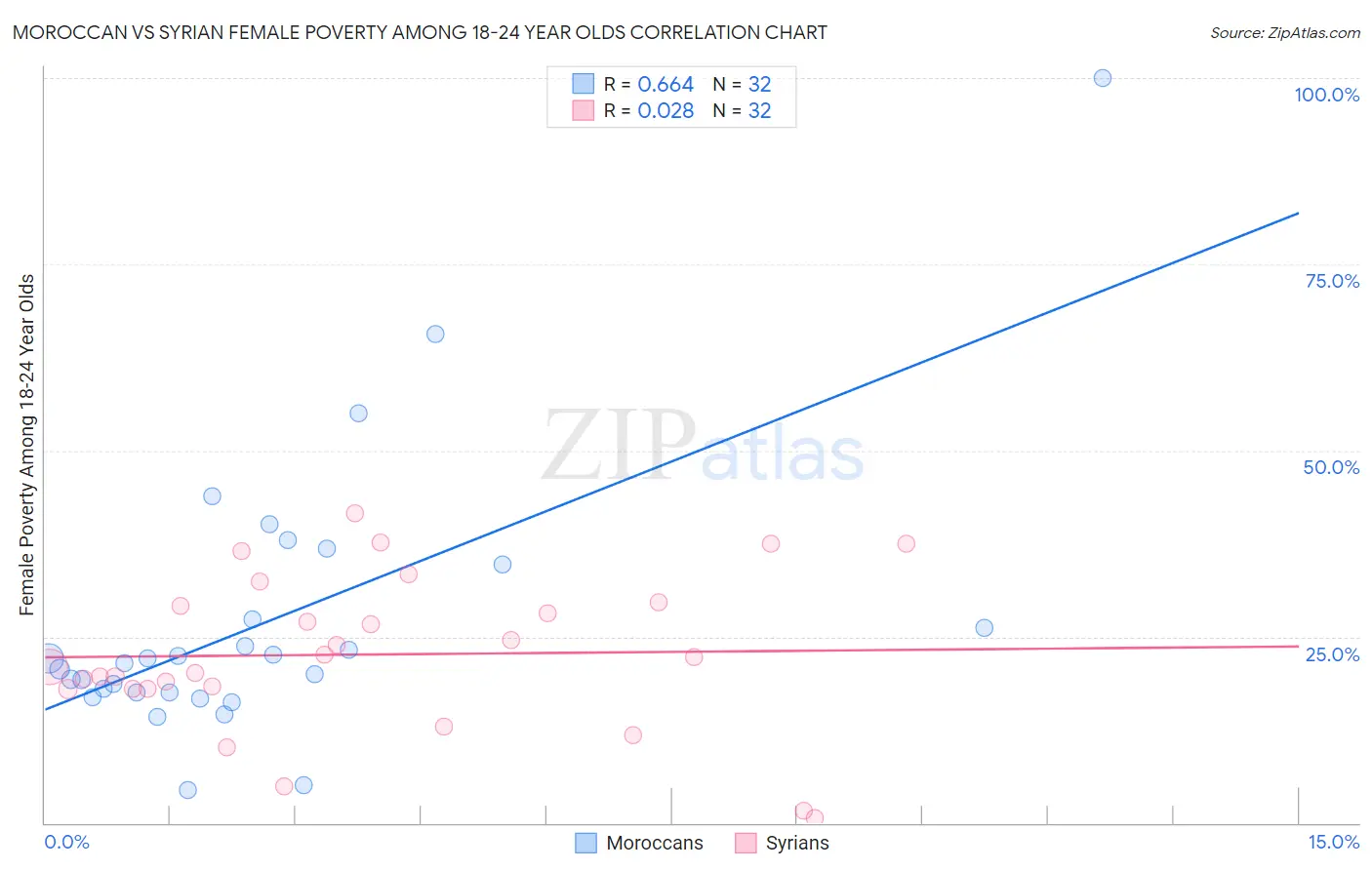 Moroccan vs Syrian Female Poverty Among 18-24 Year Olds