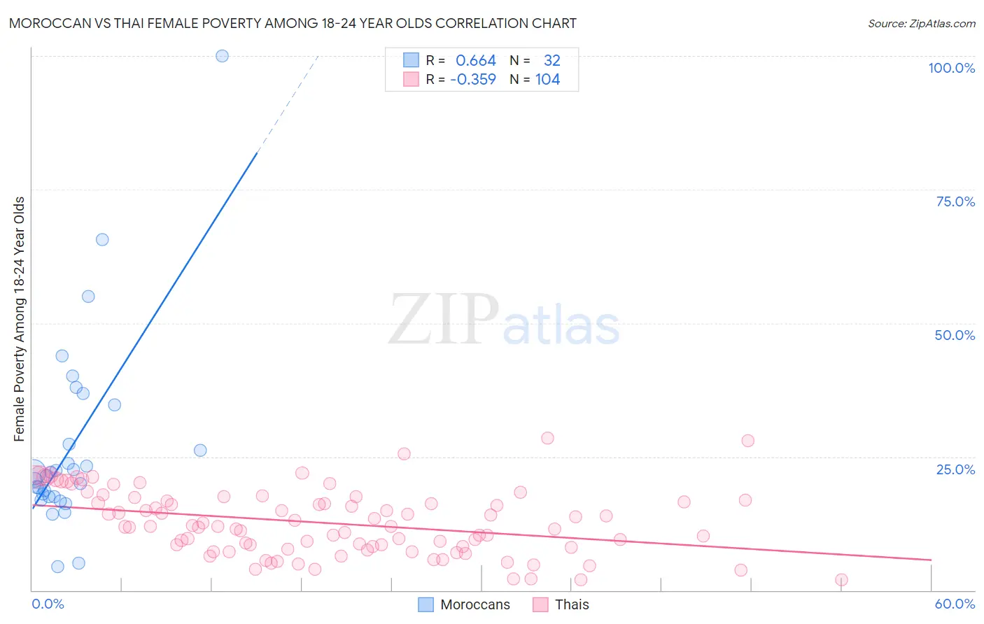 Moroccan vs Thai Female Poverty Among 18-24 Year Olds
