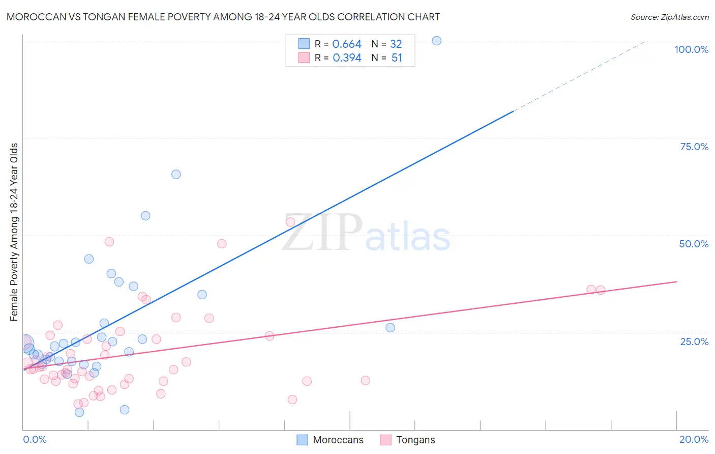 Moroccan vs Tongan Female Poverty Among 18-24 Year Olds