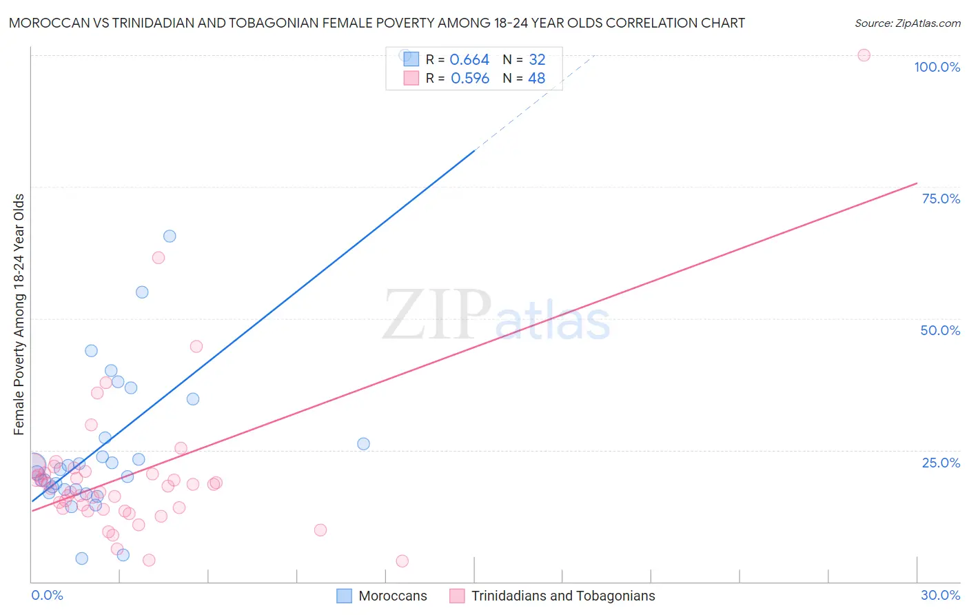 Moroccan vs Trinidadian and Tobagonian Female Poverty Among 18-24 Year Olds