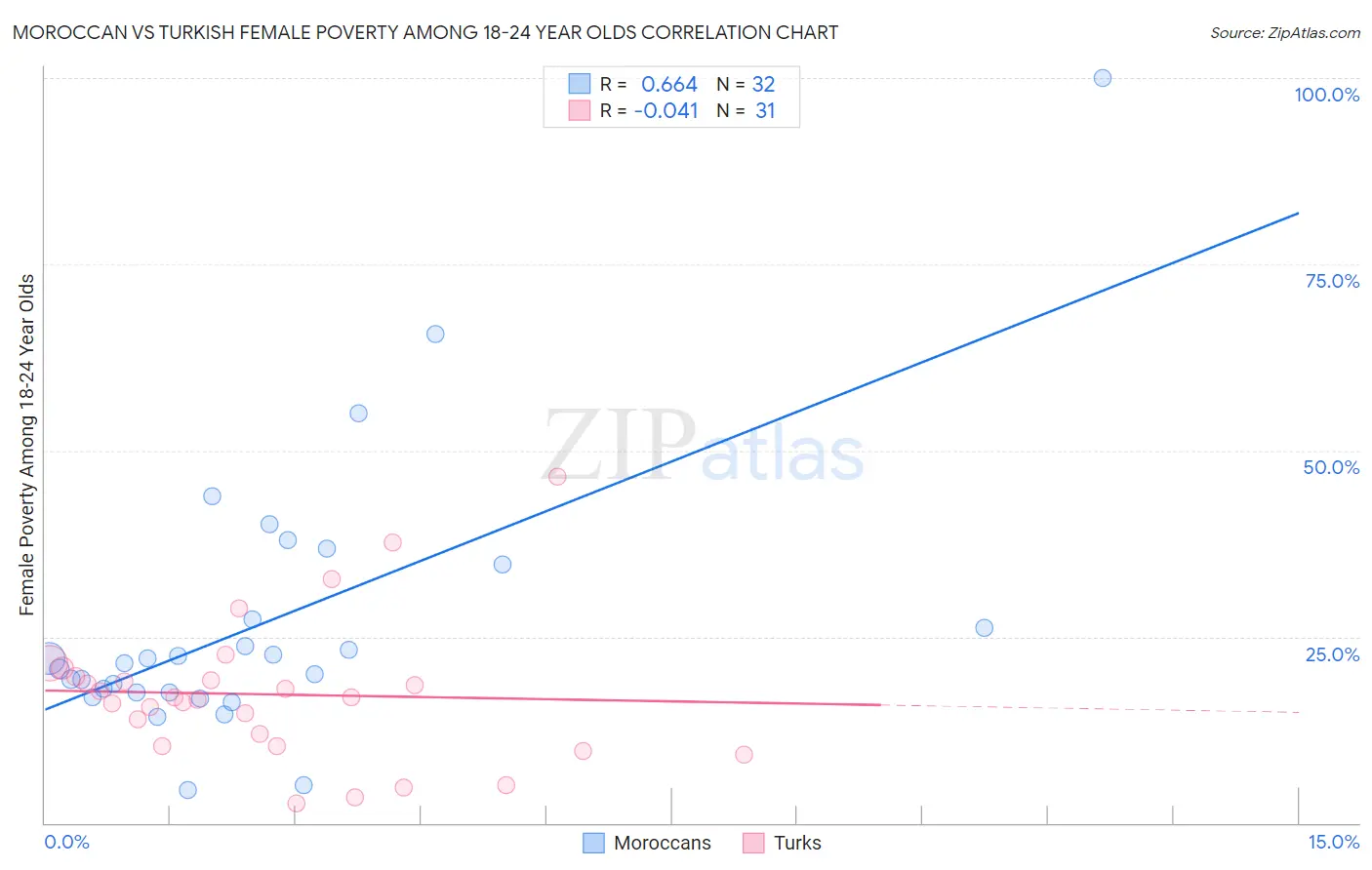 Moroccan vs Turkish Female Poverty Among 18-24 Year Olds