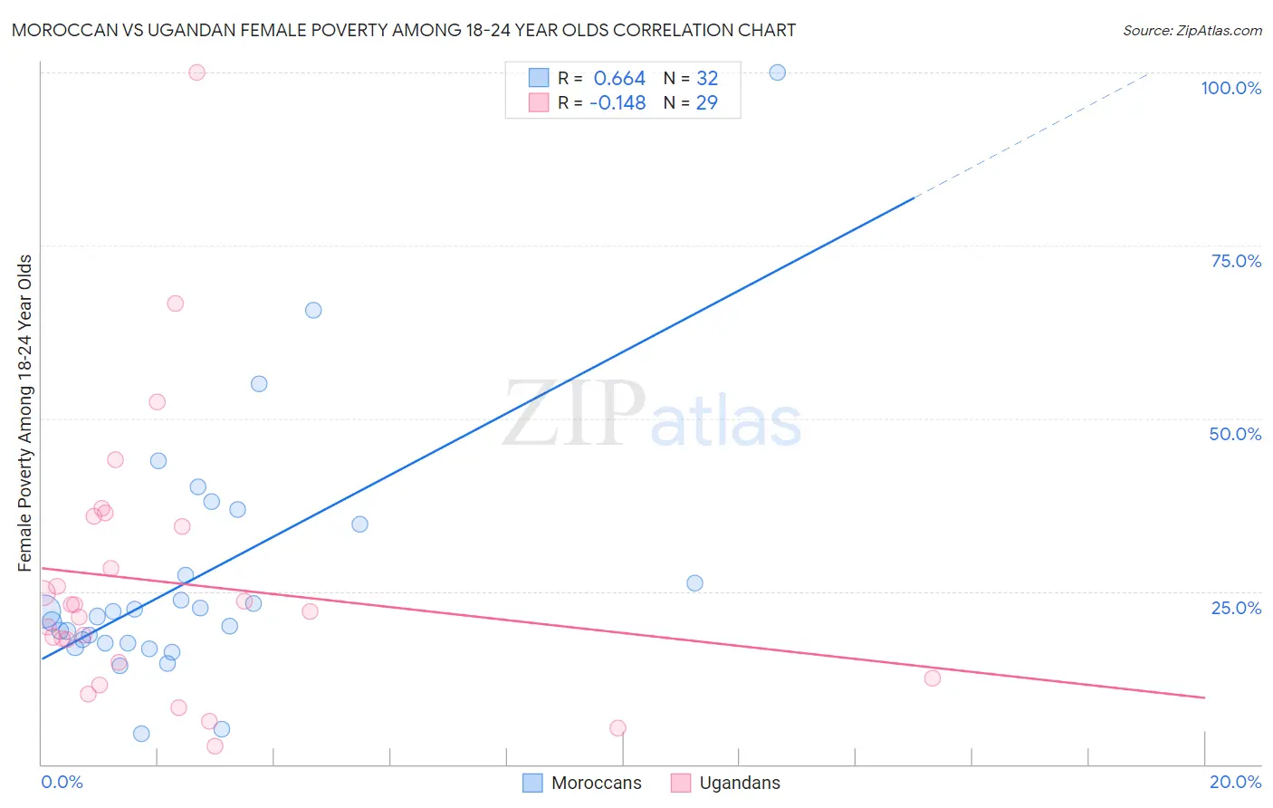 Moroccan vs Ugandan Female Poverty Among 18-24 Year Olds