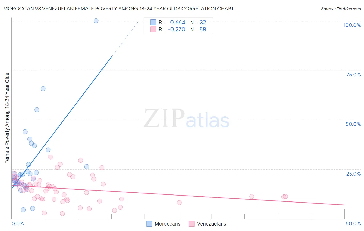 Moroccan vs Venezuelan Female Poverty Among 18-24 Year Olds