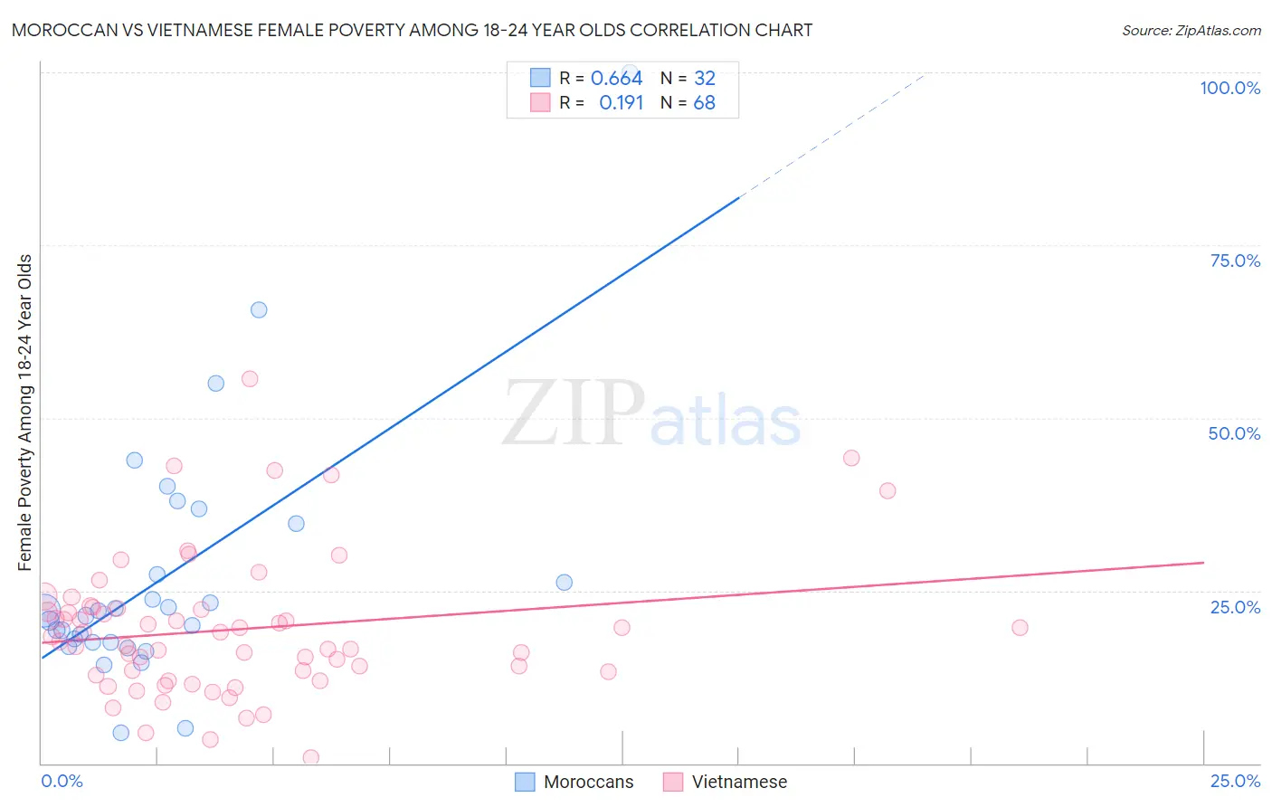 Moroccan vs Vietnamese Female Poverty Among 18-24 Year Olds