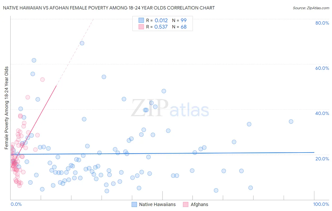 Native Hawaiian vs Afghan Female Poverty Among 18-24 Year Olds