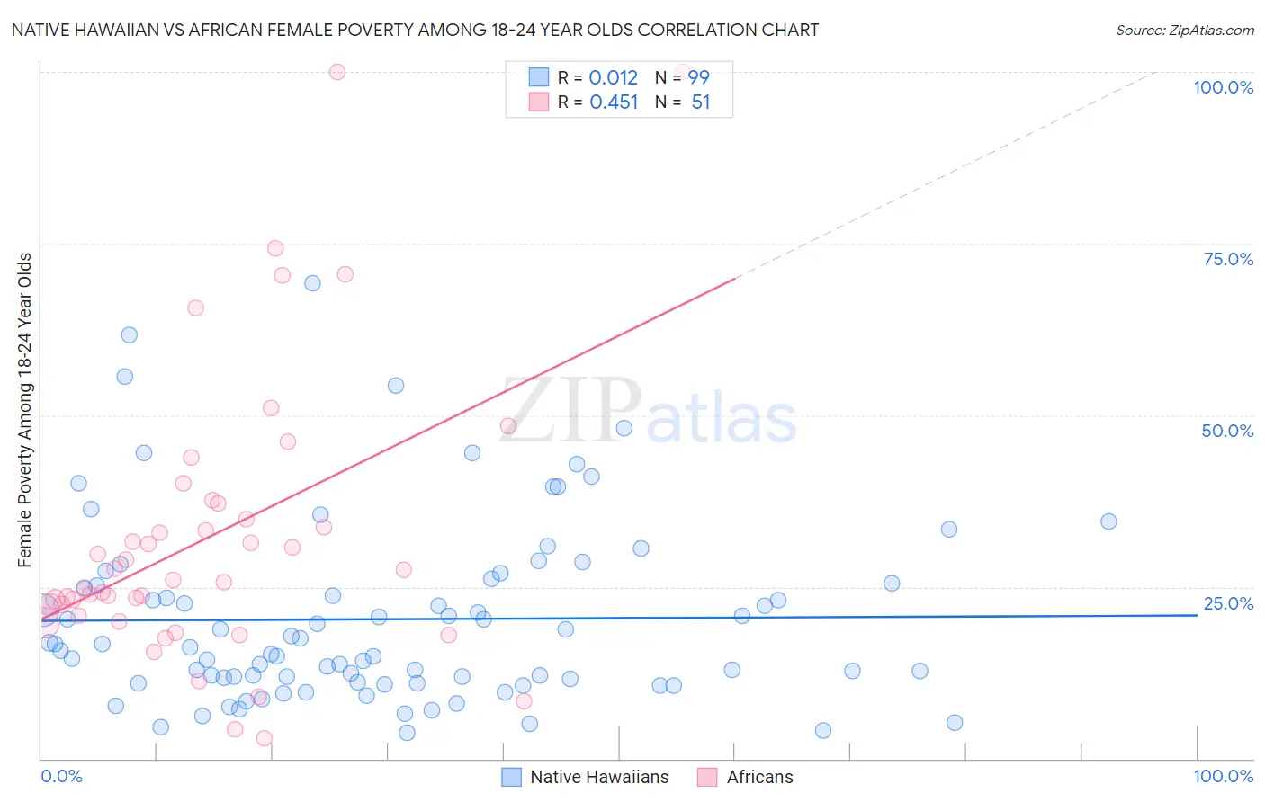 Native Hawaiian vs African Female Poverty Among 18-24 Year Olds