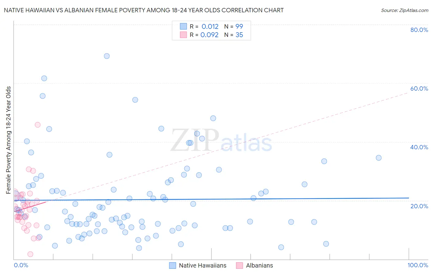 Native Hawaiian vs Albanian Female Poverty Among 18-24 Year Olds