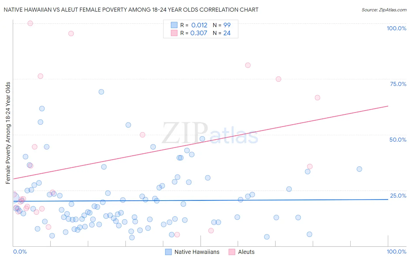 Native Hawaiian vs Aleut Female Poverty Among 18-24 Year Olds