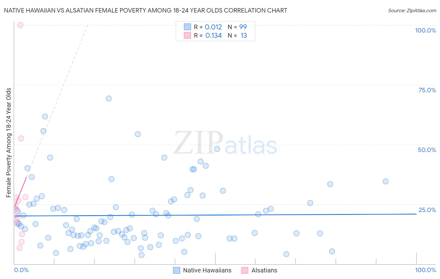 Native Hawaiian vs Alsatian Female Poverty Among 18-24 Year Olds