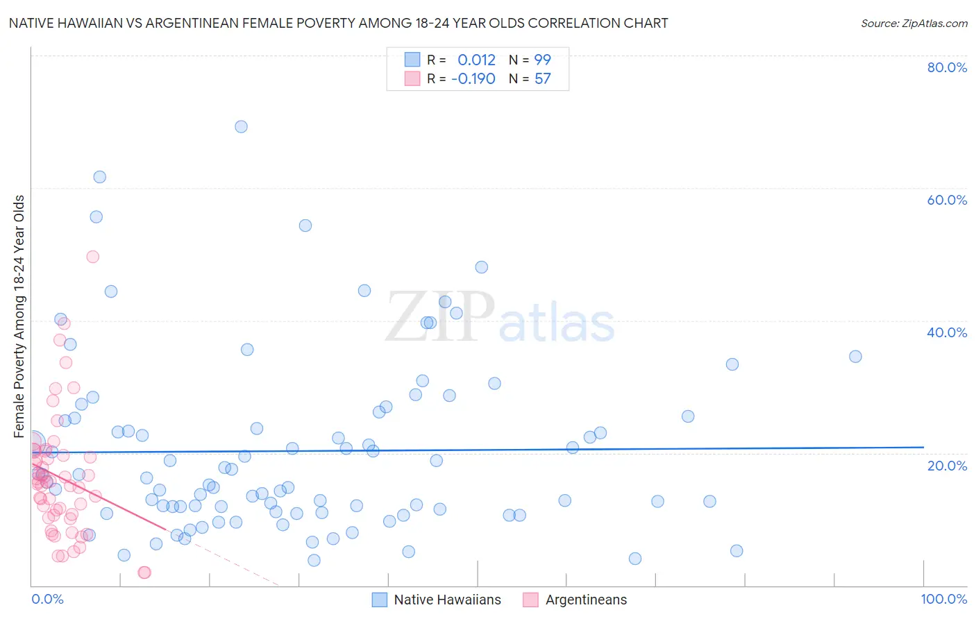 Native Hawaiian vs Argentinean Female Poverty Among 18-24 Year Olds
