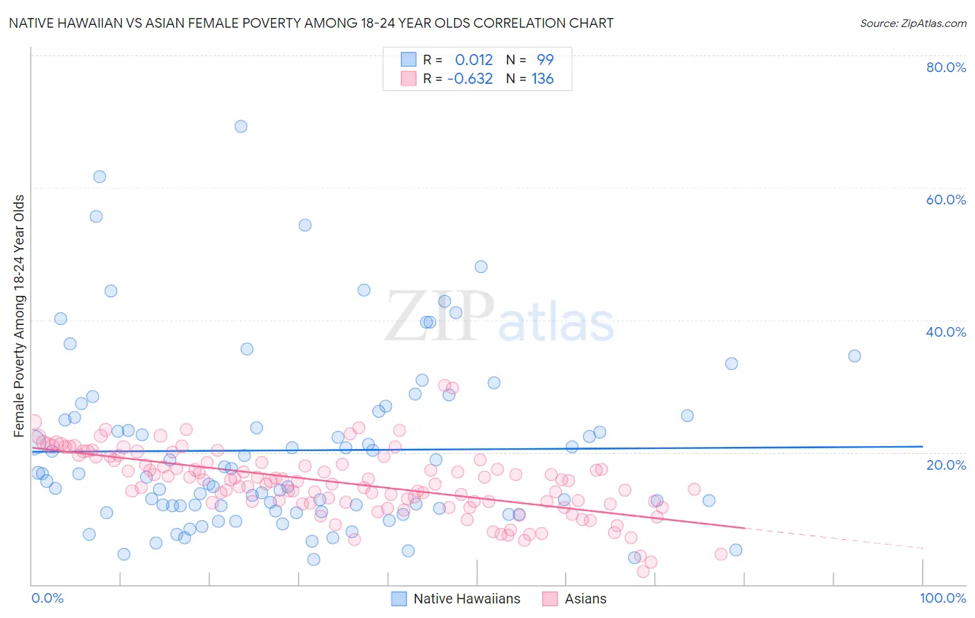 Native Hawaiian vs Asian Female Poverty Among 18-24 Year Olds
