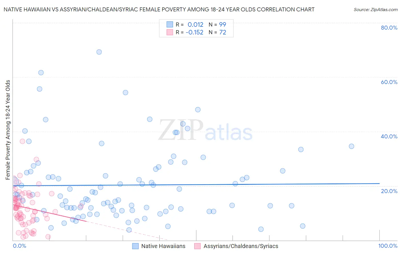 Native Hawaiian vs Assyrian/Chaldean/Syriac Female Poverty Among 18-24 Year Olds