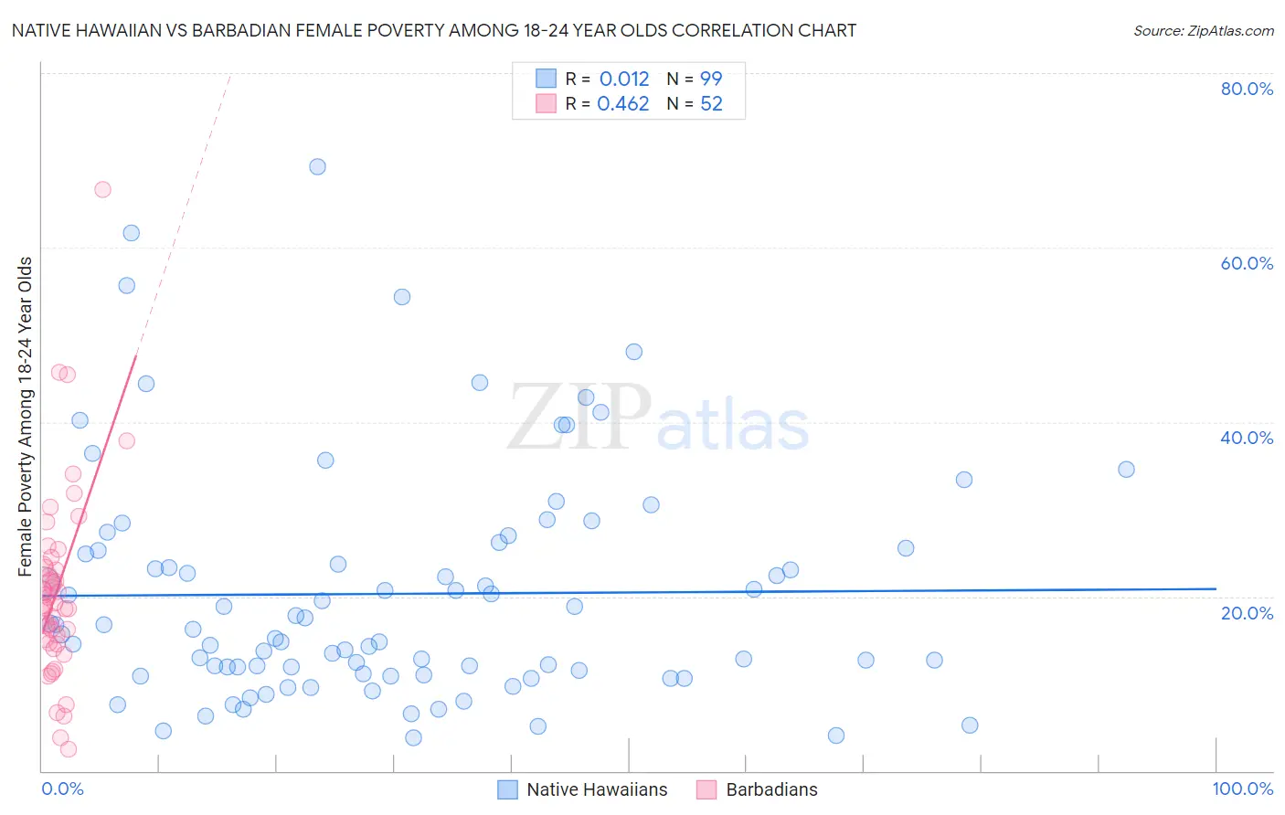 Native Hawaiian vs Barbadian Female Poverty Among 18-24 Year Olds