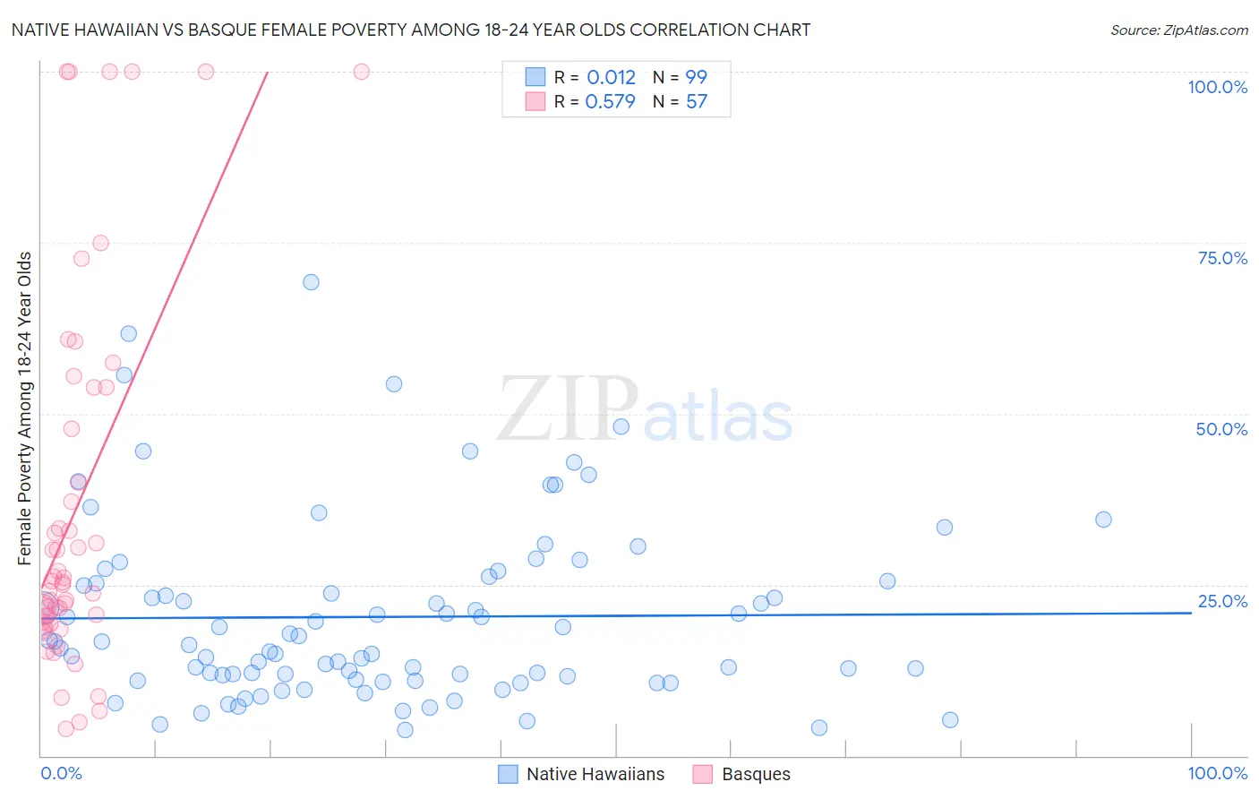 Native Hawaiian vs Basque Female Poverty Among 18-24 Year Olds