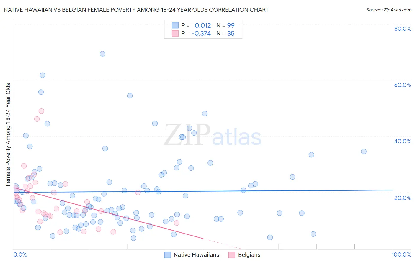 Native Hawaiian vs Belgian Female Poverty Among 18-24 Year Olds