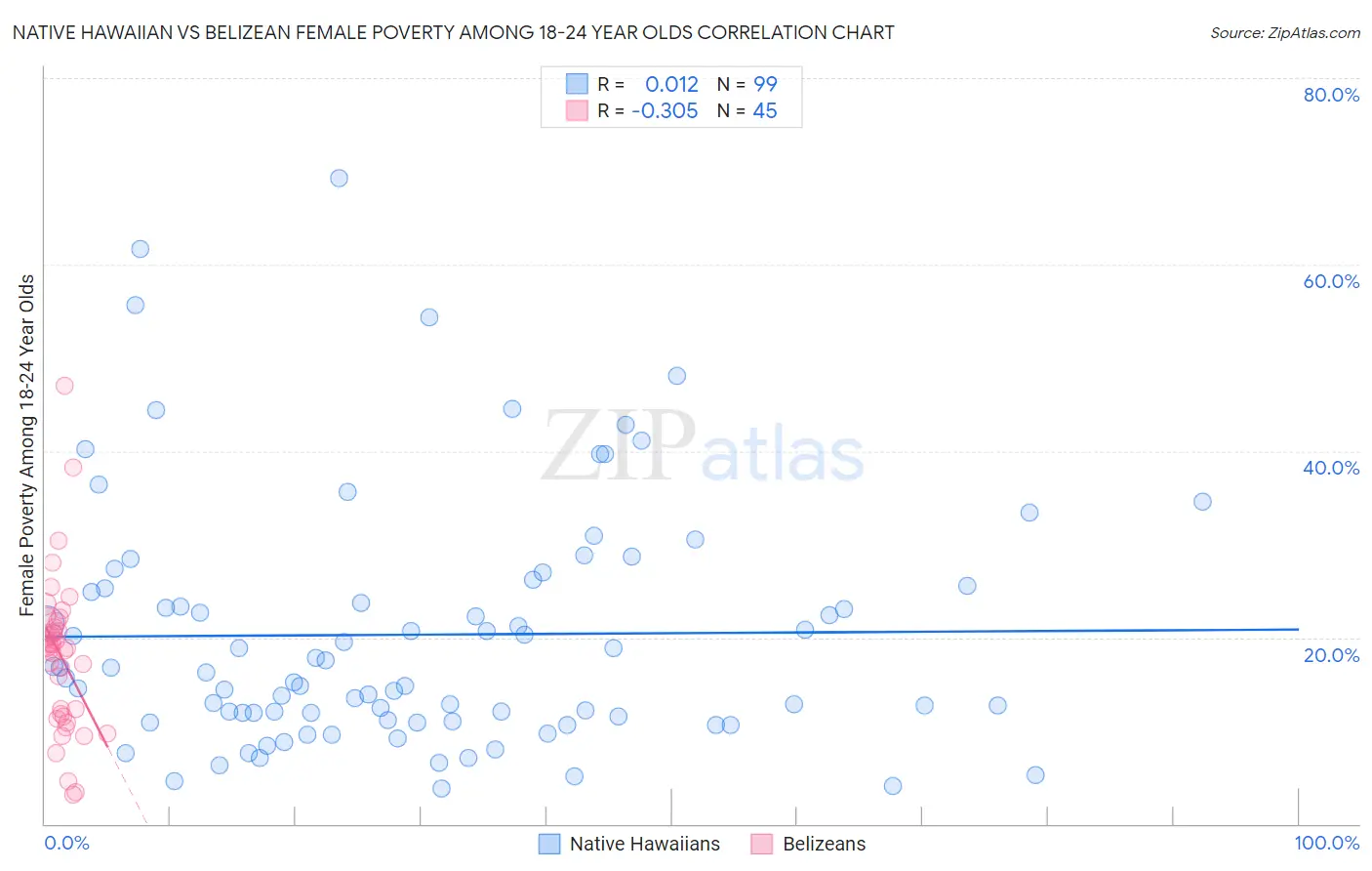 Native Hawaiian vs Belizean Female Poverty Among 18-24 Year Olds