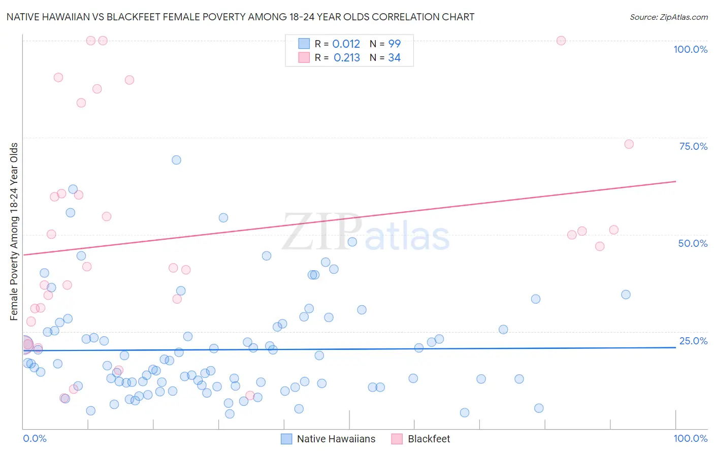 Native Hawaiian vs Blackfeet Female Poverty Among 18-24 Year Olds