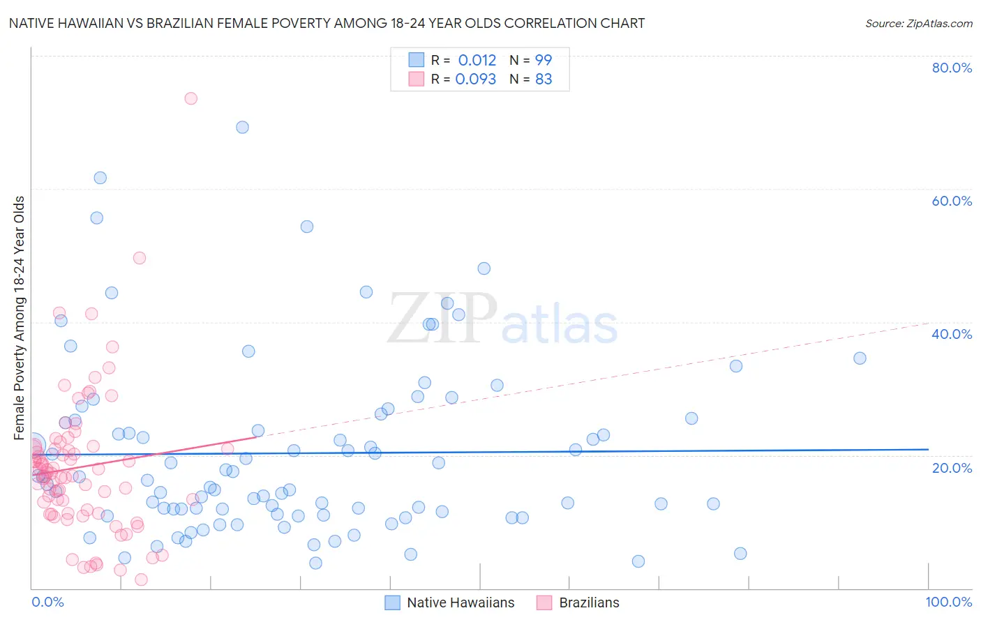 Native Hawaiian vs Brazilian Female Poverty Among 18-24 Year Olds