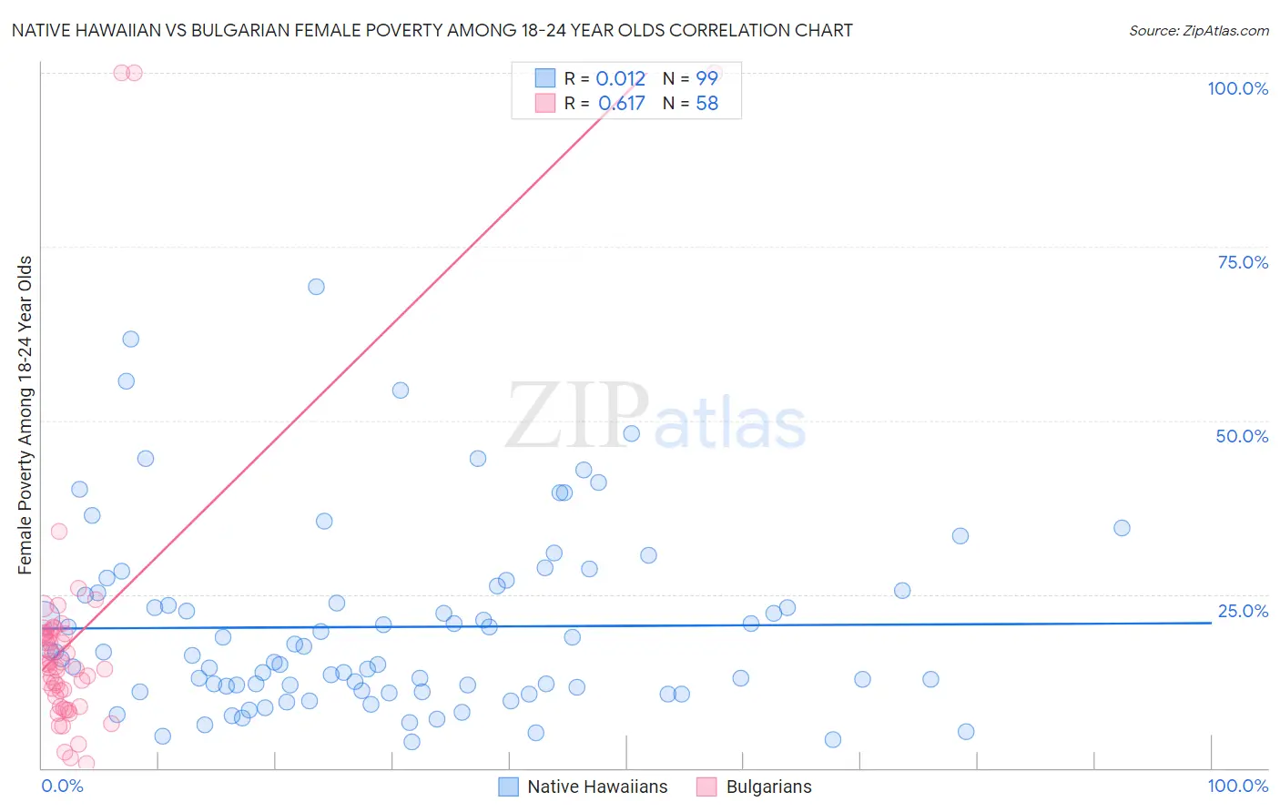 Native Hawaiian vs Bulgarian Female Poverty Among 18-24 Year Olds