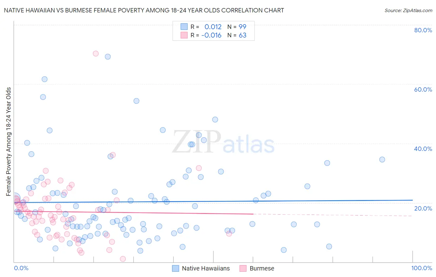 Native Hawaiian vs Burmese Female Poverty Among 18-24 Year Olds