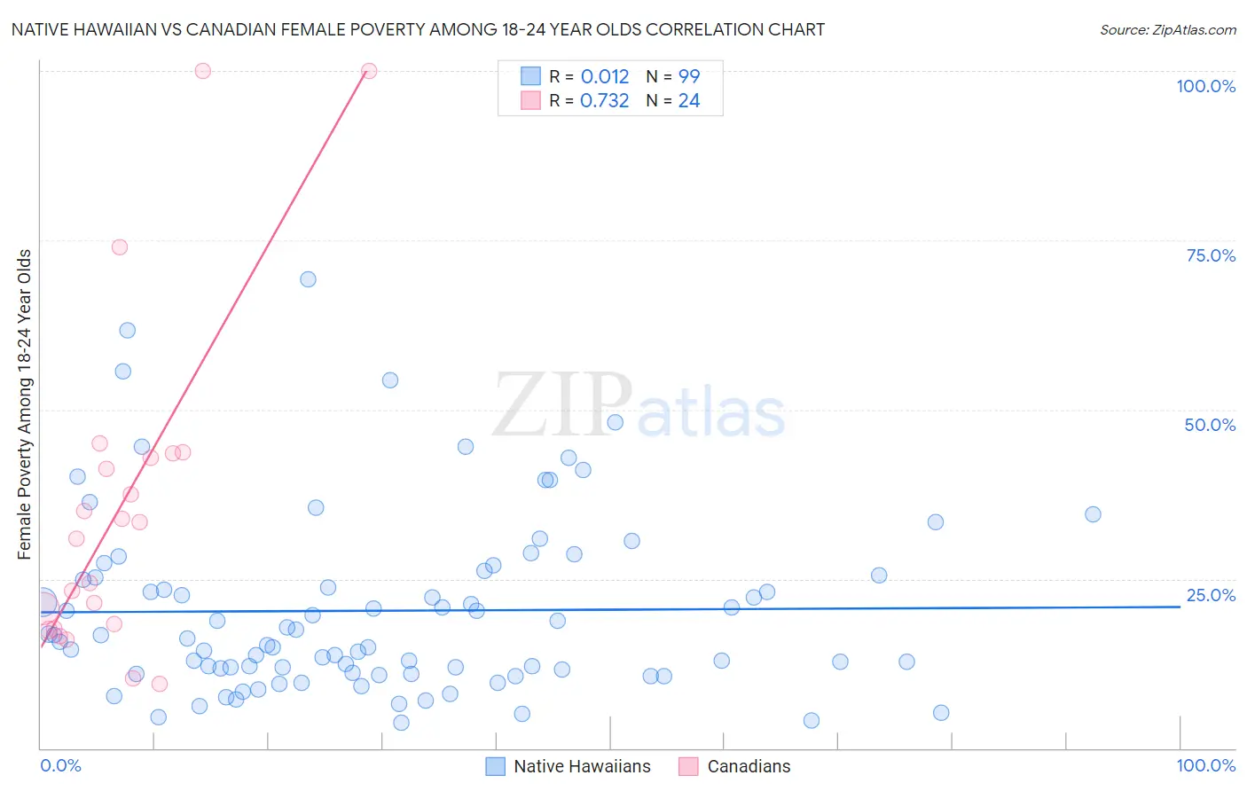 Native Hawaiian vs Canadian Female Poverty Among 18-24 Year Olds