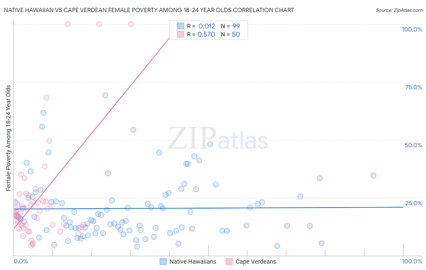 Native Hawaiian vs Cape Verdean Female Poverty Among 18-24 Year Olds