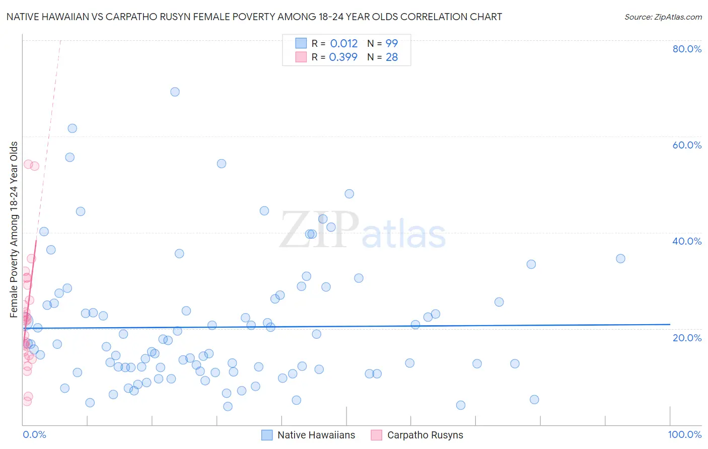 Native Hawaiian vs Carpatho Rusyn Female Poverty Among 18-24 Year Olds