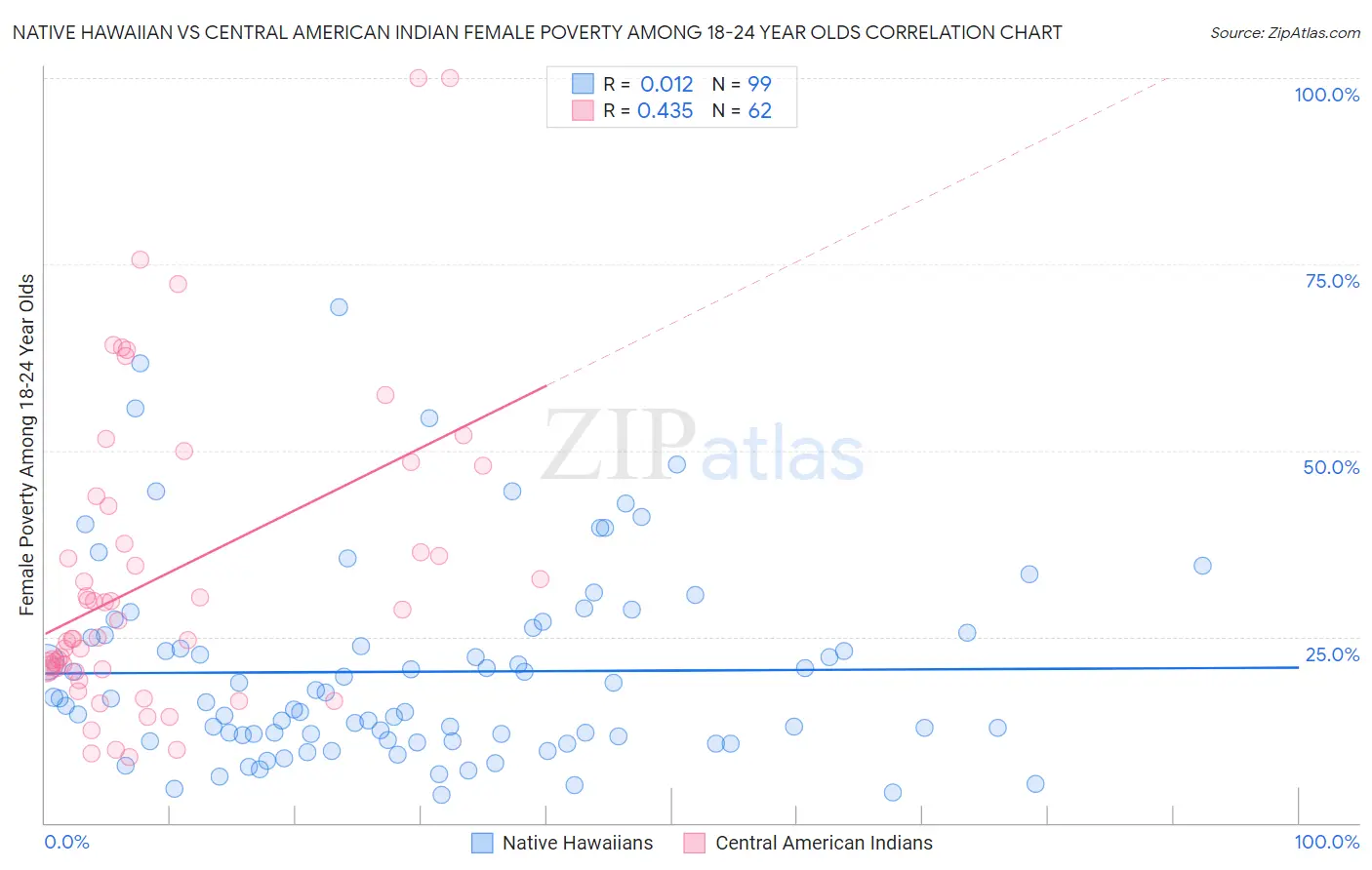 Native Hawaiian vs Central American Indian Female Poverty Among 18-24 Year Olds