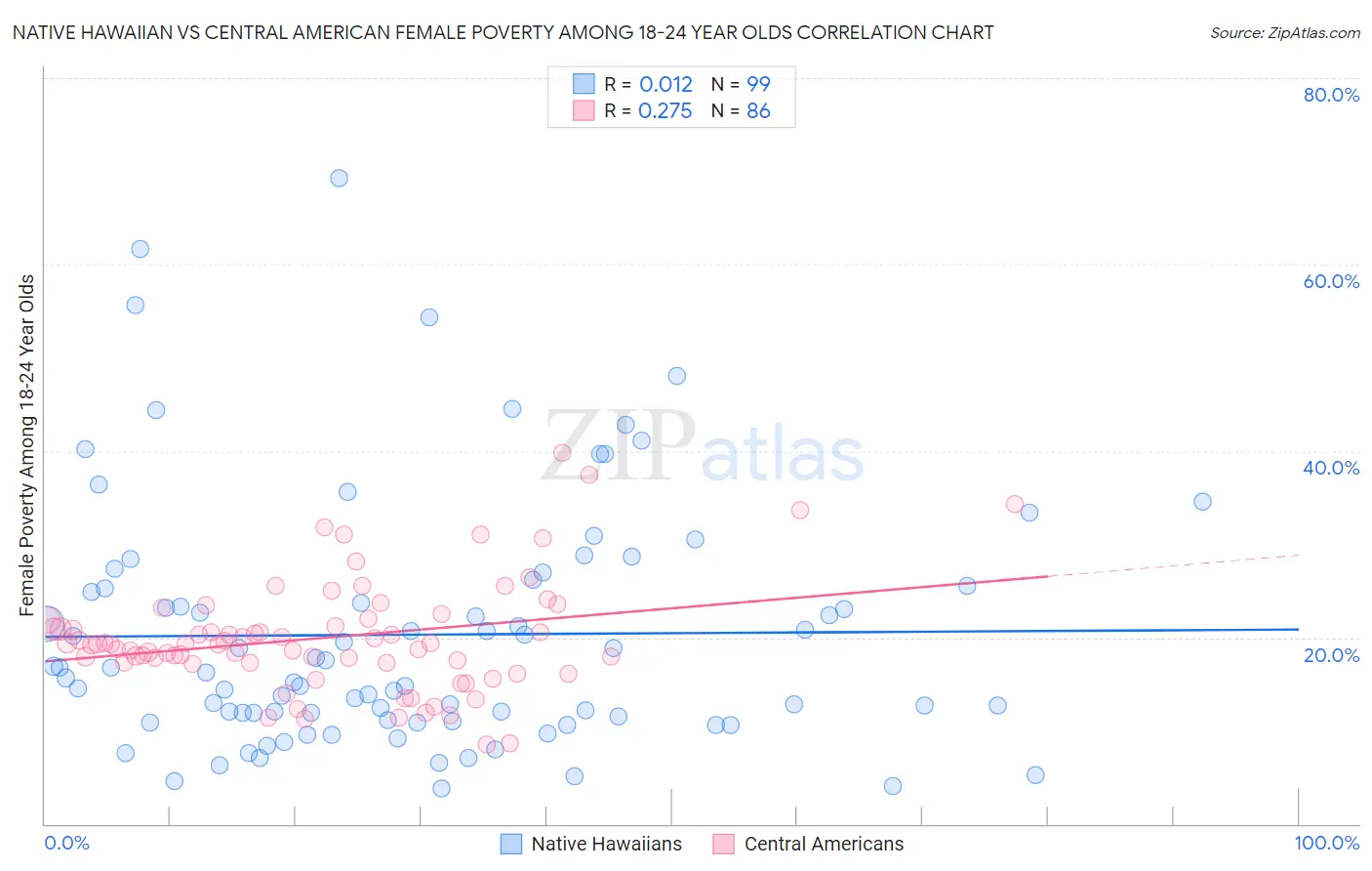 Native Hawaiian vs Central American Female Poverty Among 18-24 Year Olds