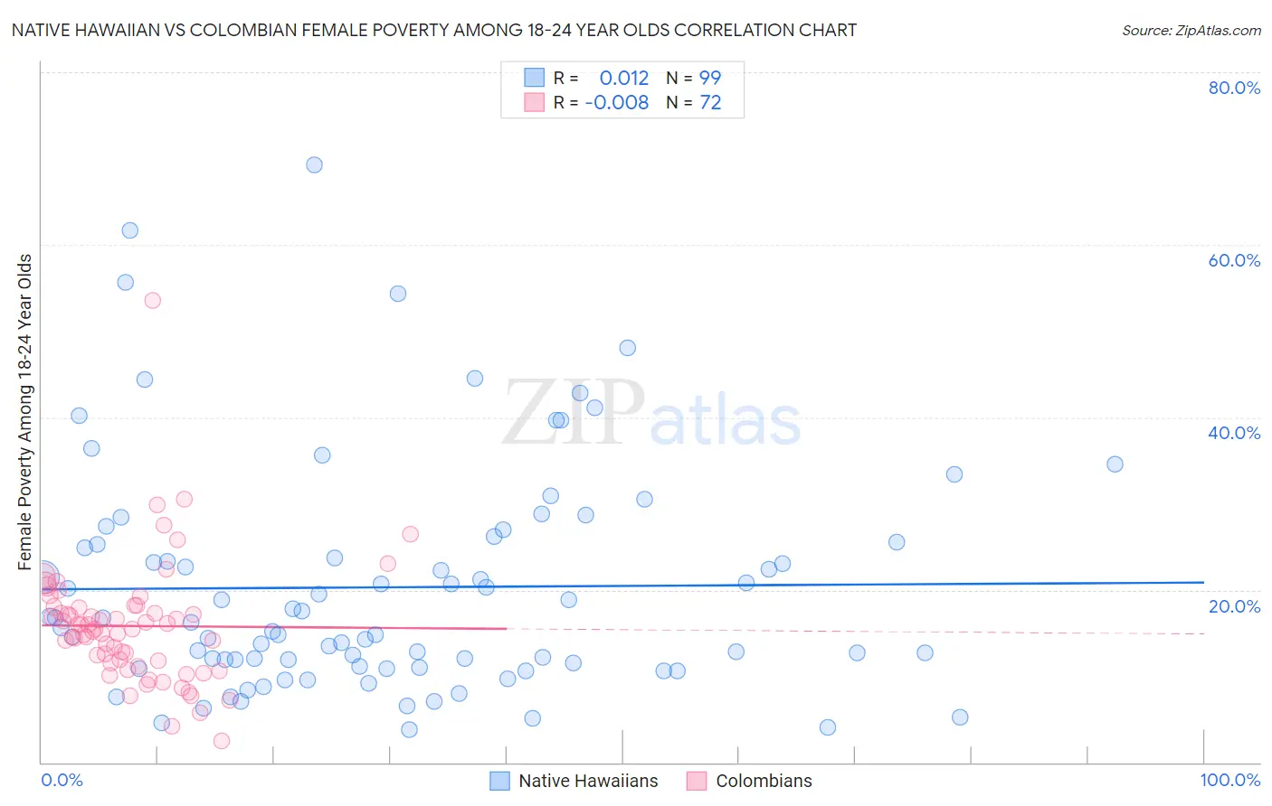 Native Hawaiian vs Colombian Female Poverty Among 18-24 Year Olds