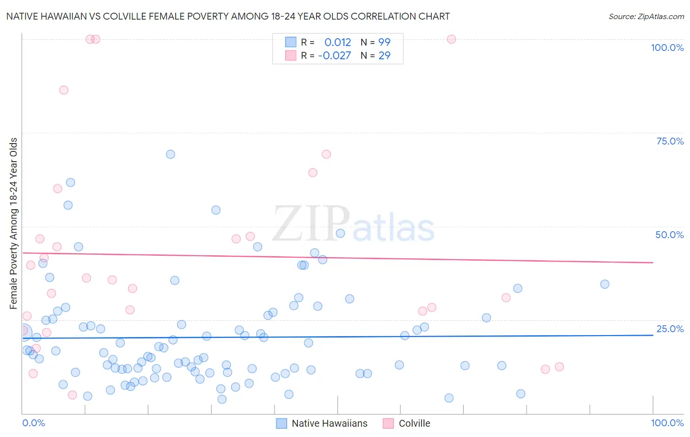 Native Hawaiian vs Colville Female Poverty Among 18-24 Year Olds