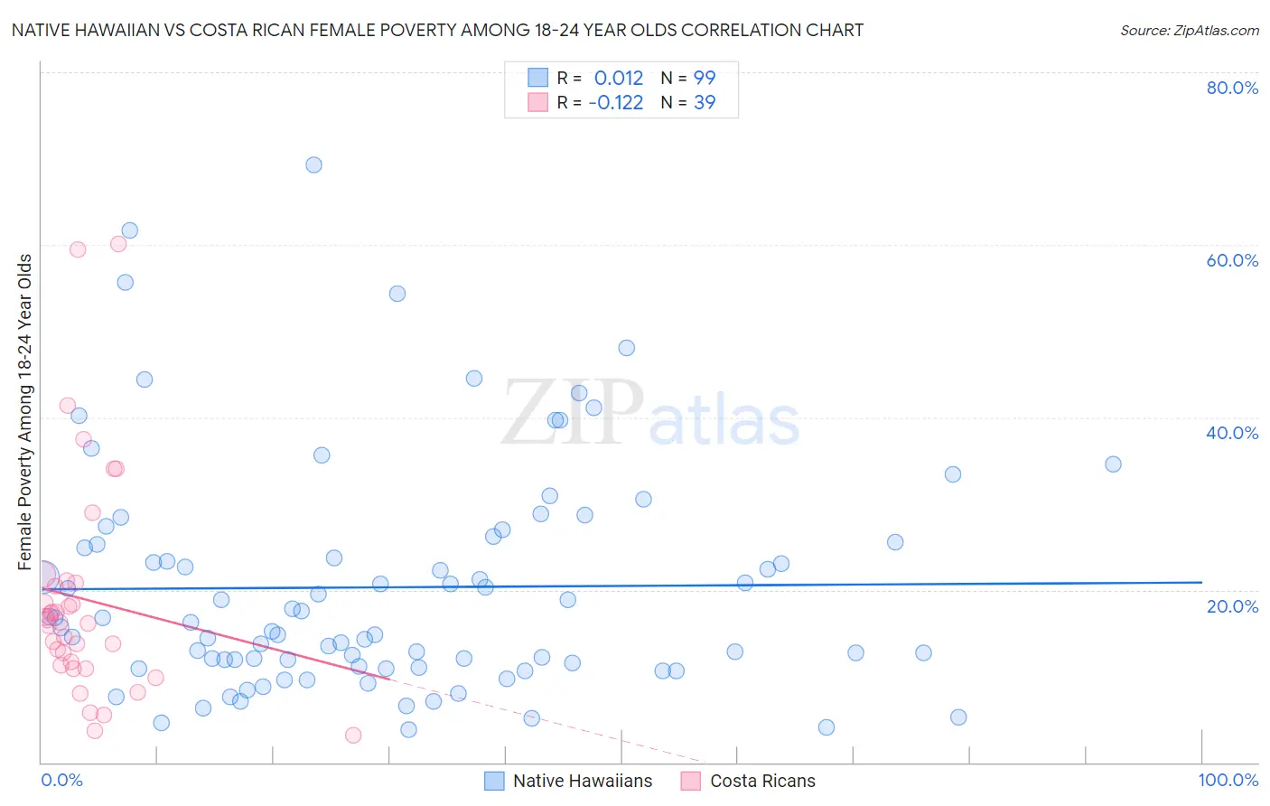 Native Hawaiian vs Costa Rican Female Poverty Among 18-24 Year Olds