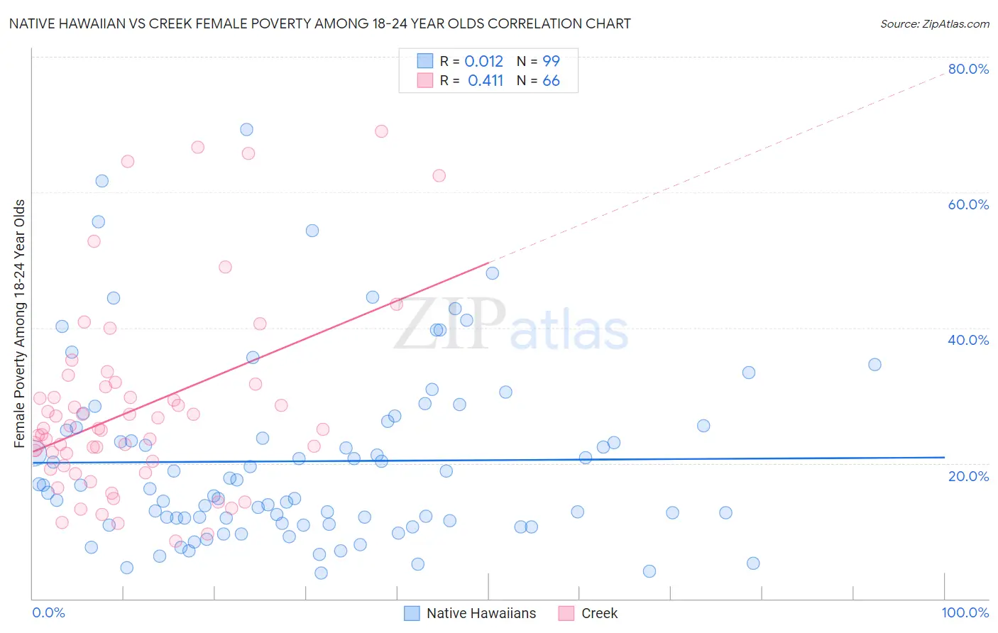 Native Hawaiian vs Creek Female Poverty Among 18-24 Year Olds