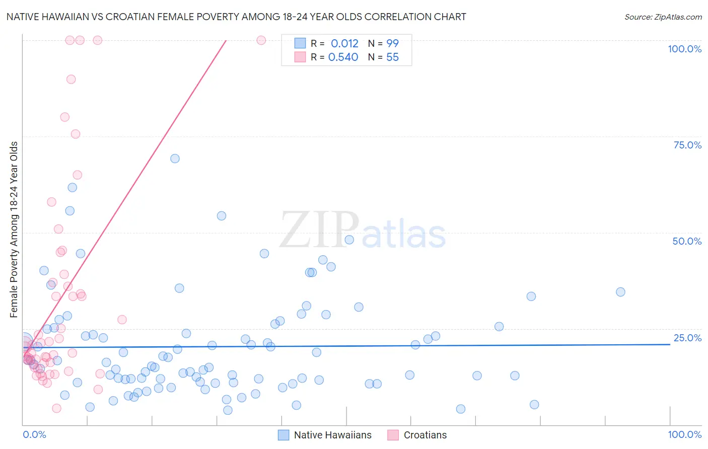 Native Hawaiian vs Croatian Female Poverty Among 18-24 Year Olds