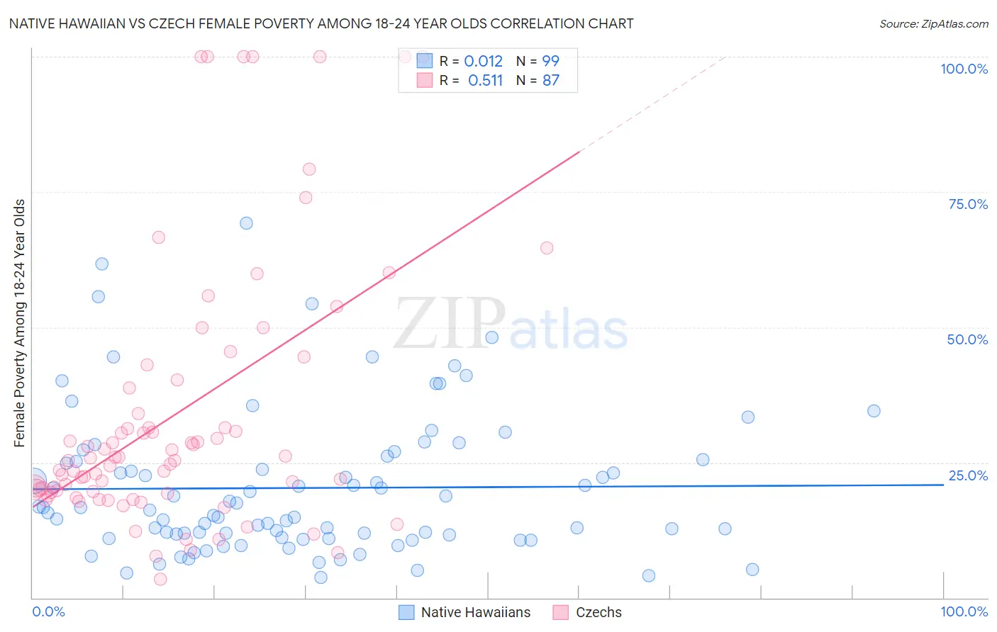 Native Hawaiian vs Czech Female Poverty Among 18-24 Year Olds