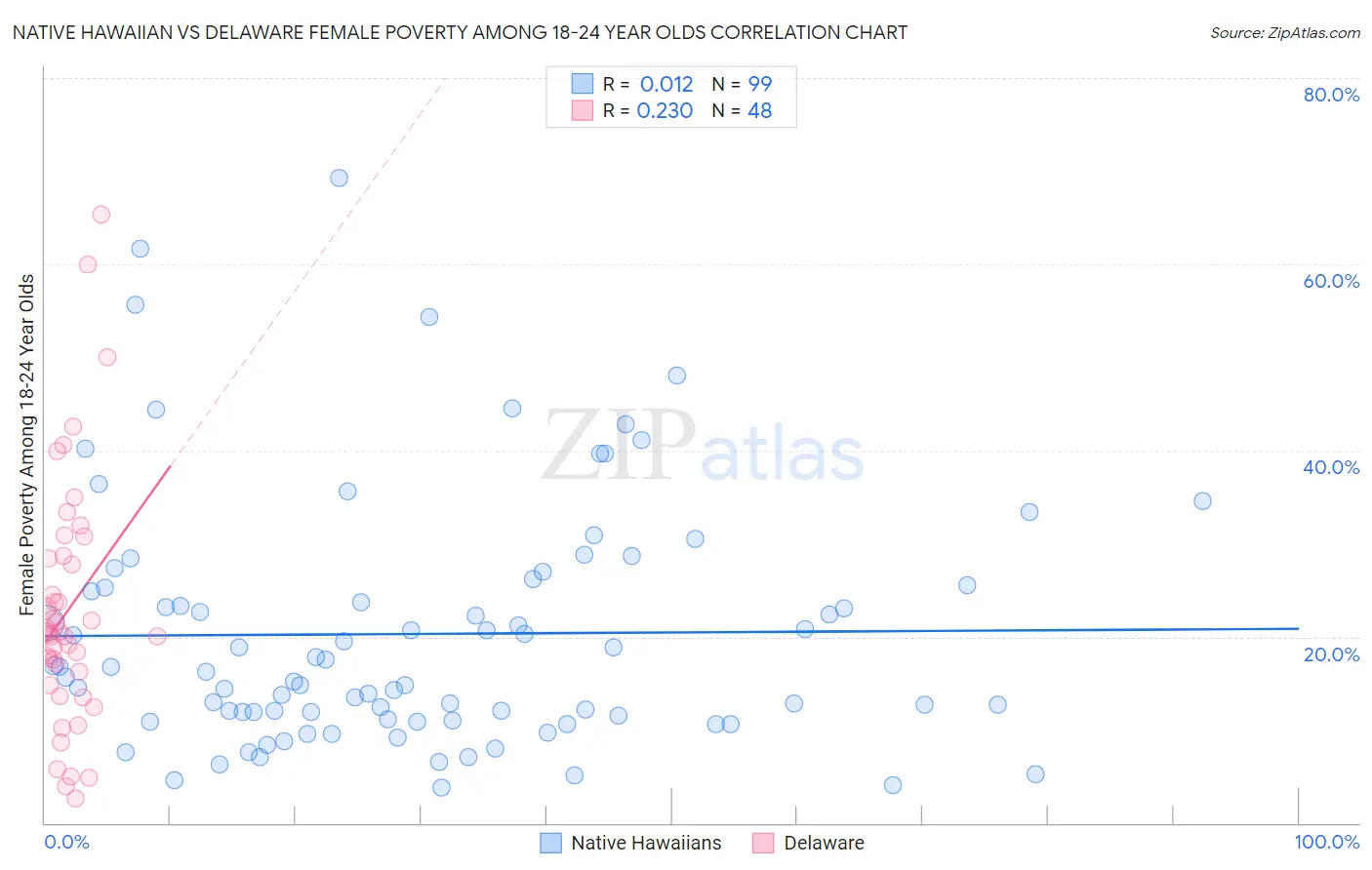 Native Hawaiian vs Delaware Female Poverty Among 18-24 Year Olds