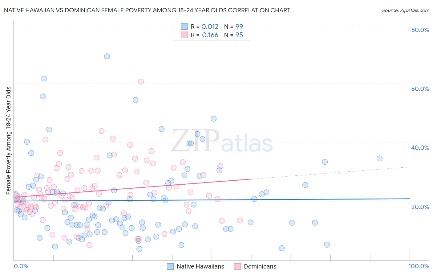 Native Hawaiian vs Dominican Female Poverty Among 18-24 Year Olds