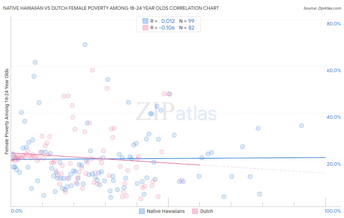 Native Hawaiian vs Dutch Female Poverty Among 18-24 Year Olds