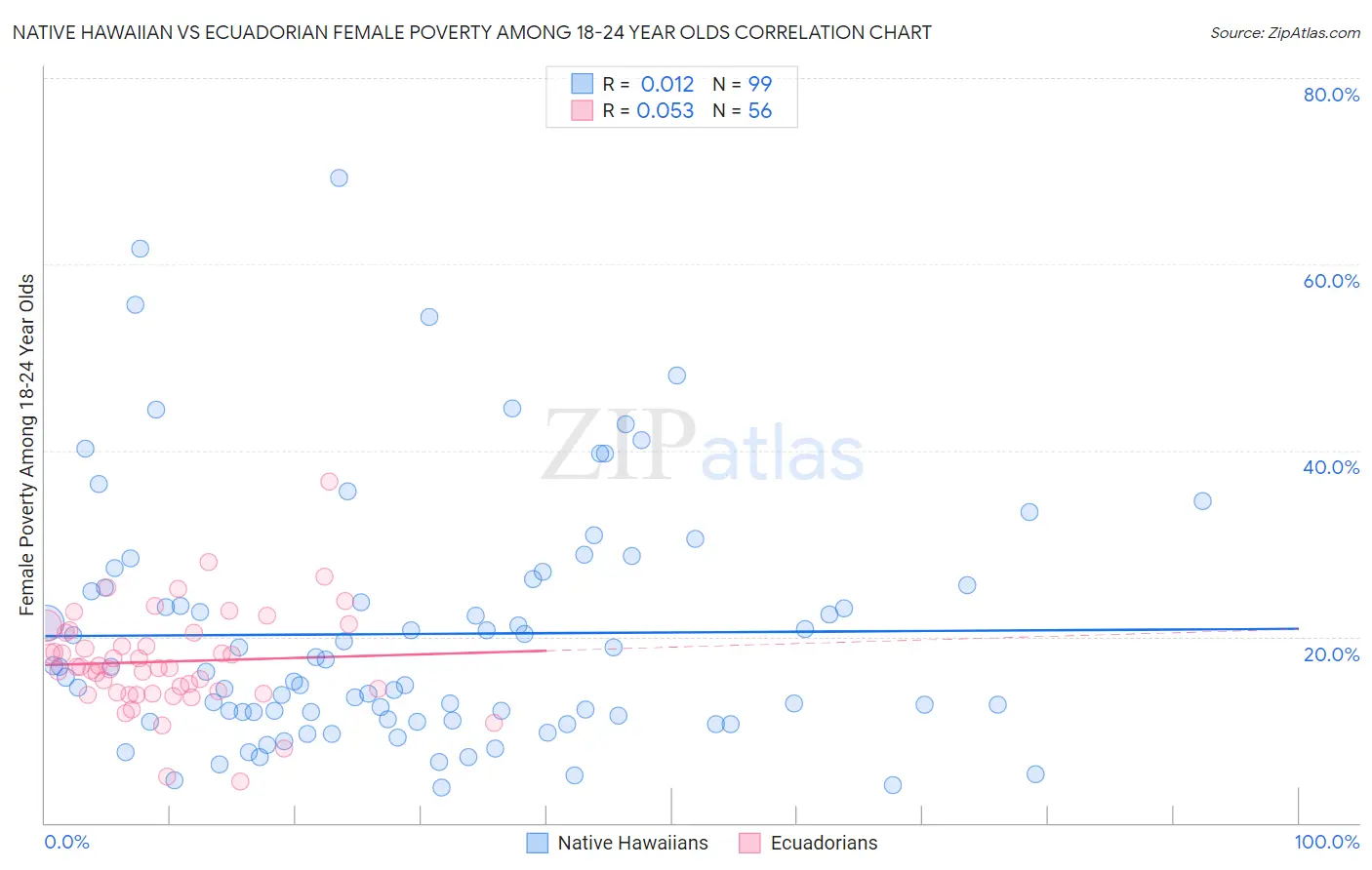 Native Hawaiian vs Ecuadorian Female Poverty Among 18-24 Year Olds