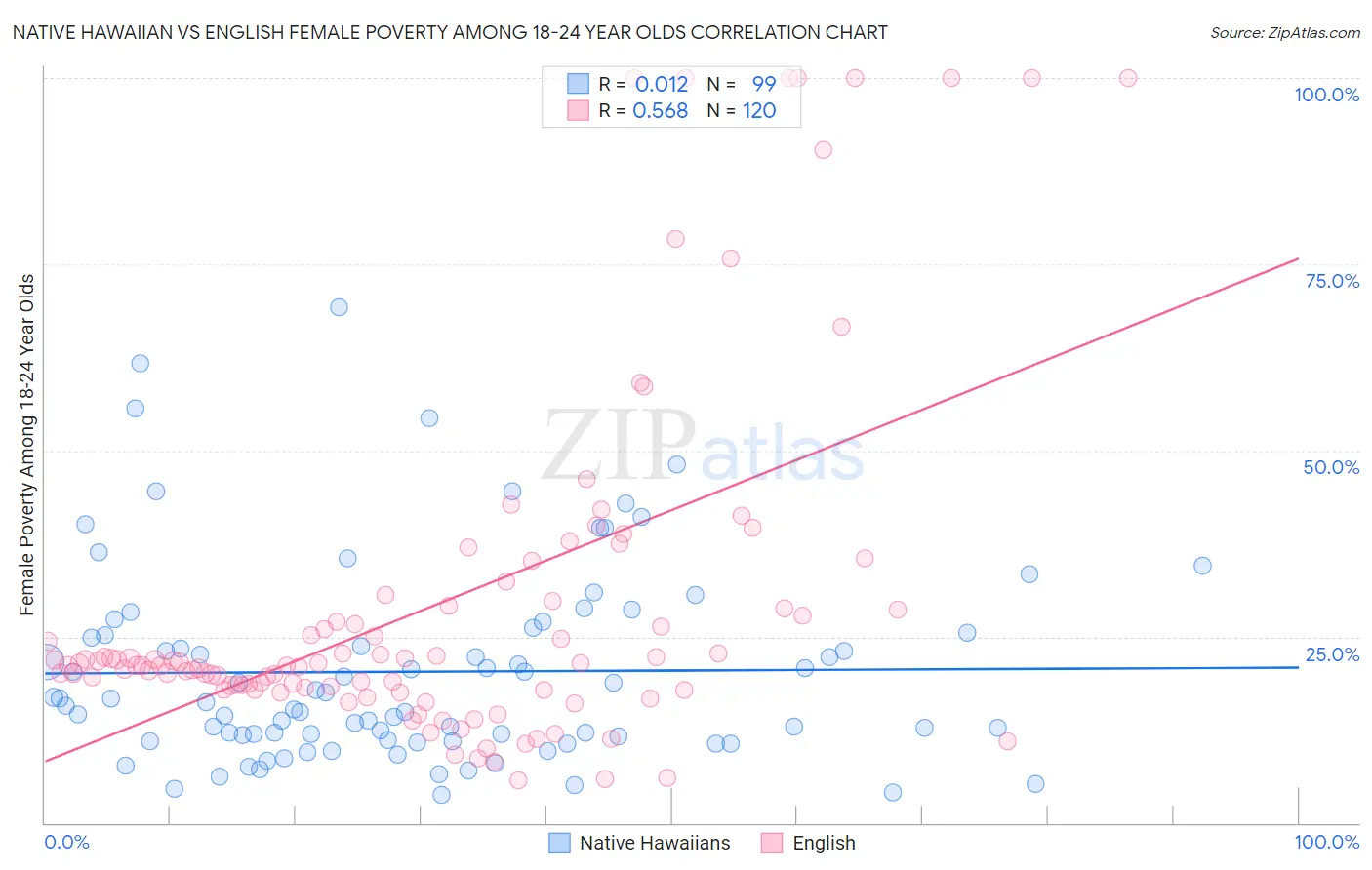 Native Hawaiian vs English Female Poverty Among 18-24 Year Olds
