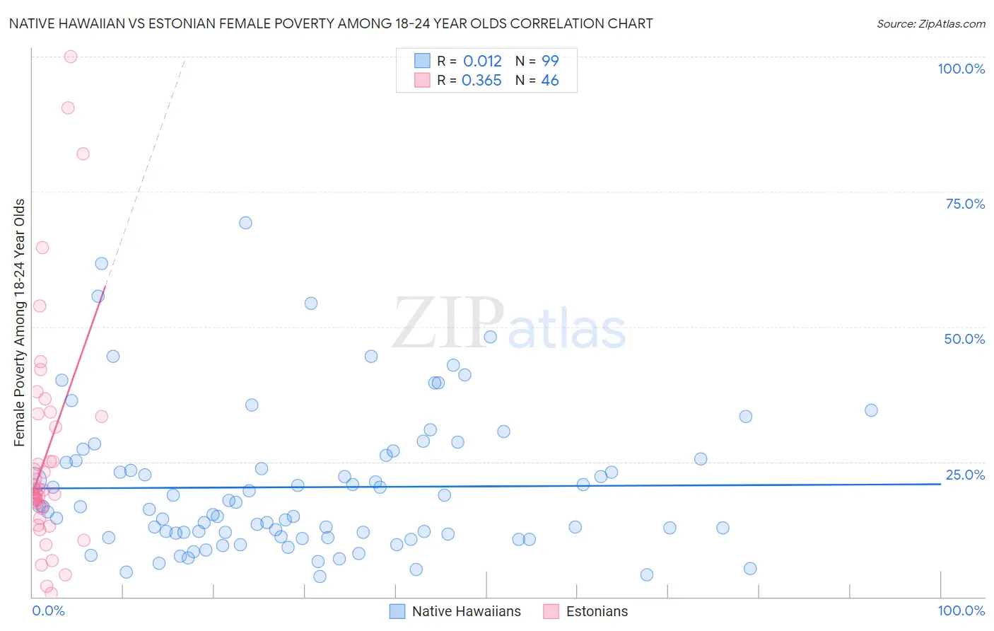 Native Hawaiian vs Estonian Female Poverty Among 18-24 Year Olds