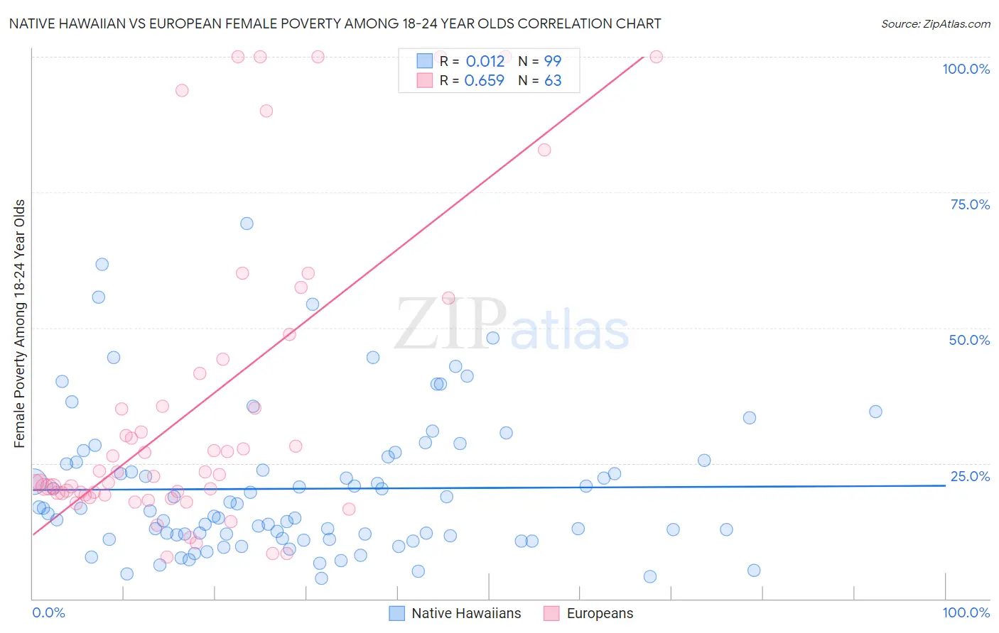 Native Hawaiian vs European Female Poverty Among 18-24 Year Olds