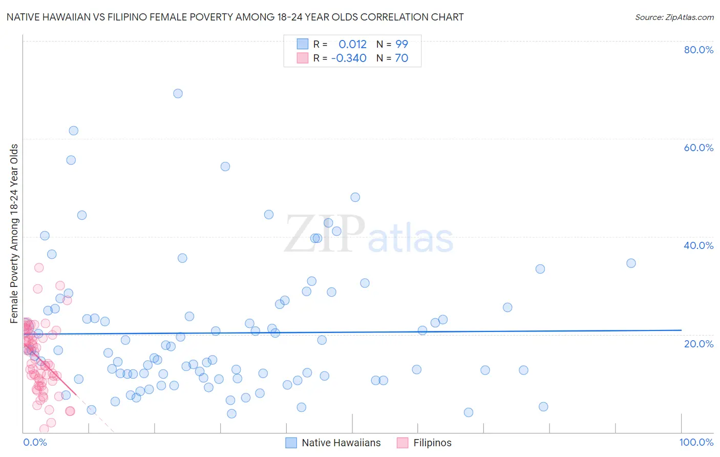 Native Hawaiian vs Filipino Female Poverty Among 18-24 Year Olds