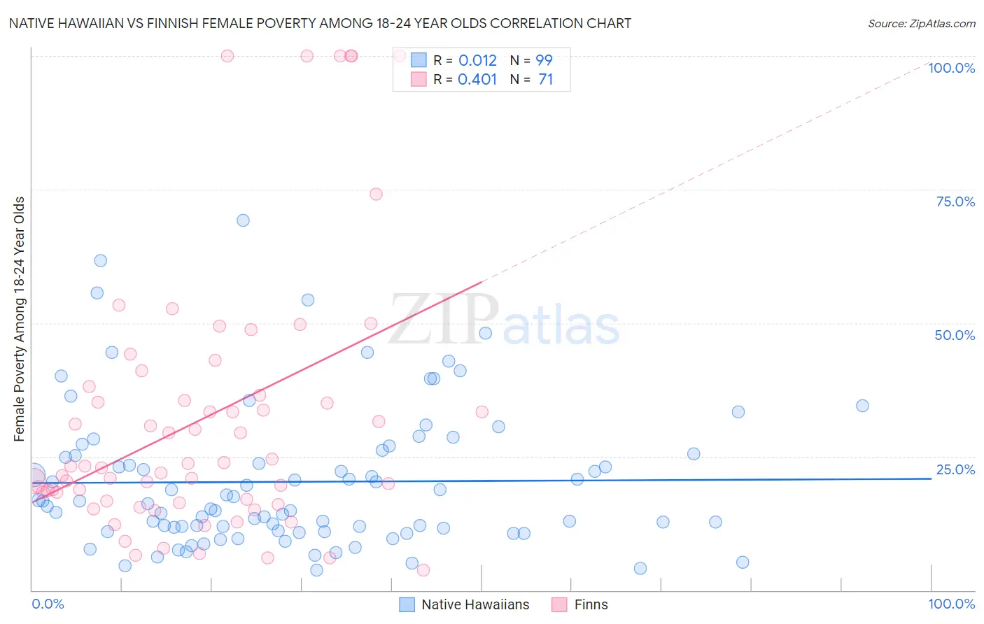 Native Hawaiian vs Finnish Female Poverty Among 18-24 Year Olds